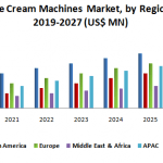 Ice cream Machine Market